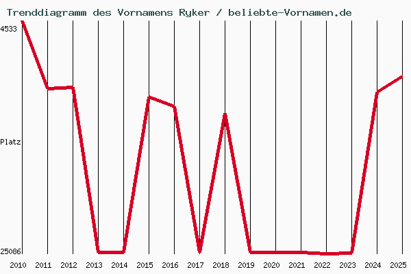Trenddiagramm des Vornamens Ryker