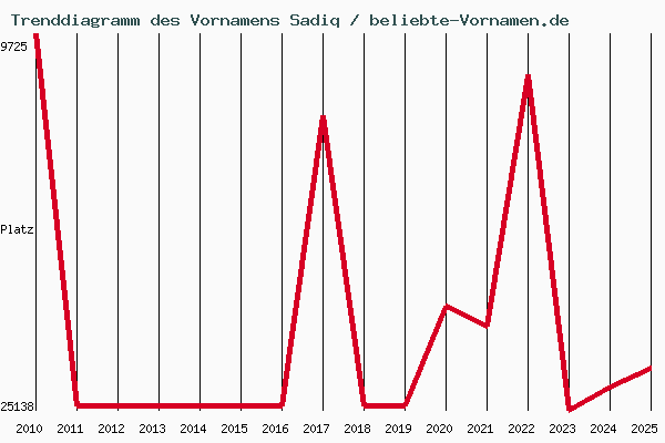 Trenddiagramm des Vornamens Sadiq