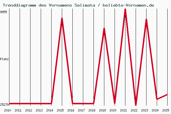 Trenddiagramm des Vornamens Salimata