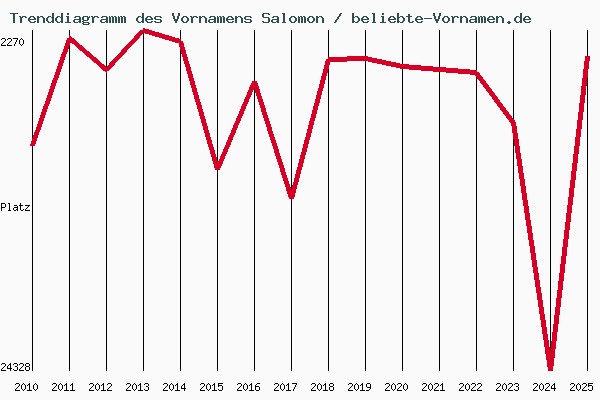 Trenddiagramm des Vornamens Salomon