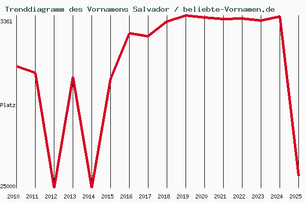 Trenddiagramm des Vornamens Salvador