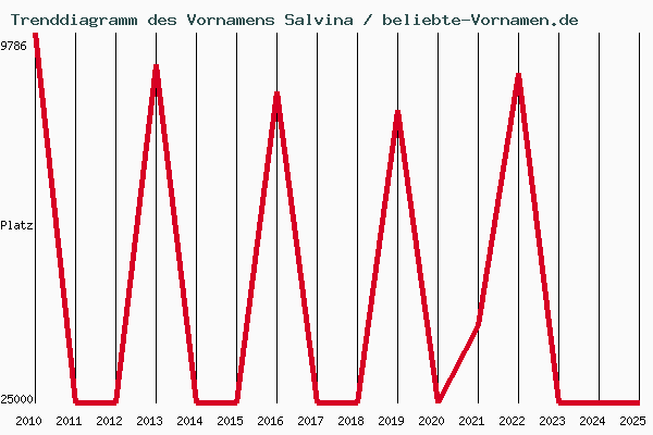 Trenddiagramm des Vornamens Salvina