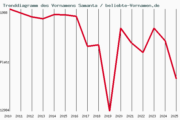 Trenddiagramm des Vornamens Samanta