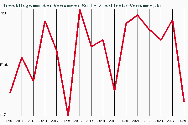 Trenddiagramm des Vornamens Samir