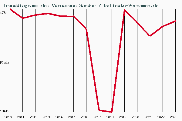 Trenddiagramm des Vornamens Sander