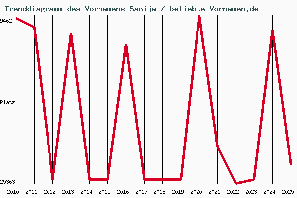 Trenddiagramm des Vornamens Sanija