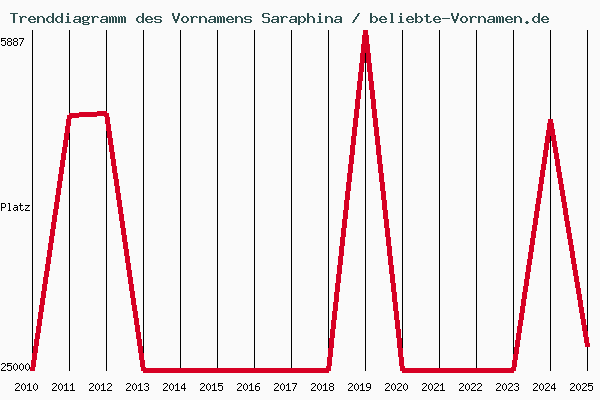 Trenddiagramm des Vornamens Saraphina