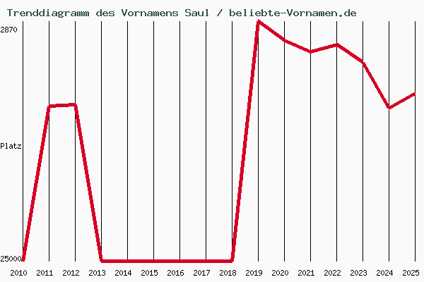 Trenddiagramm des Vornamens Saul