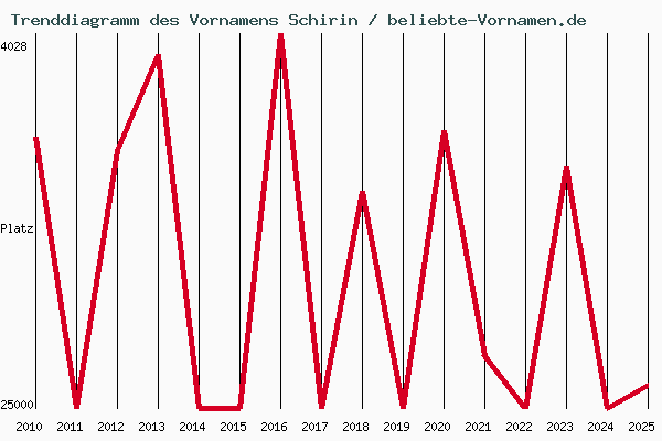 Trenddiagramm des Vornamens Schirin