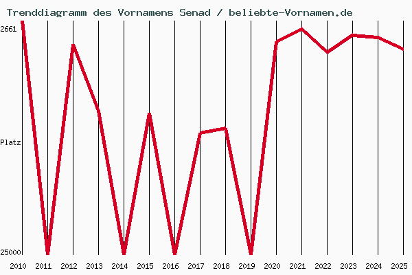 Trenddiagramm des Vornamens Senad
