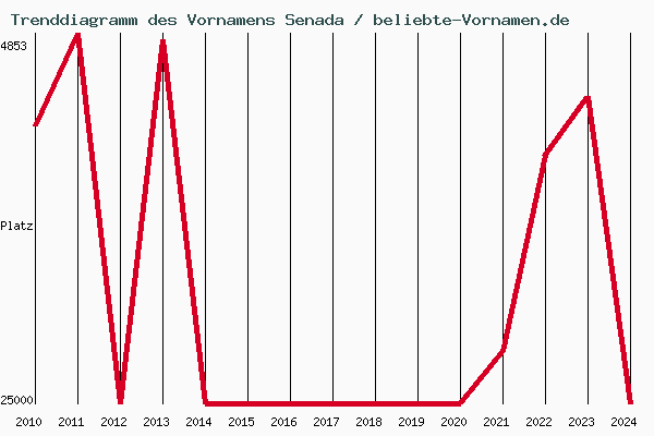 Trenddiagramm des Vornamens Senada