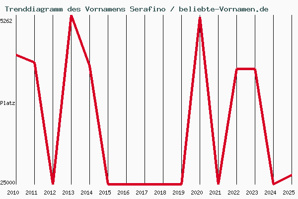 Trenddiagramm des Vornamens Serafino