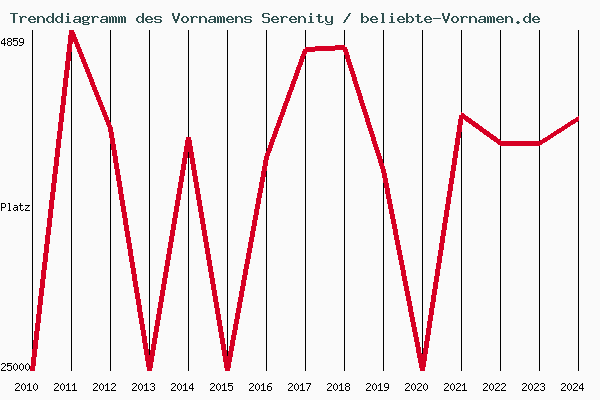 Trenddiagramm des Vornamens Serenity