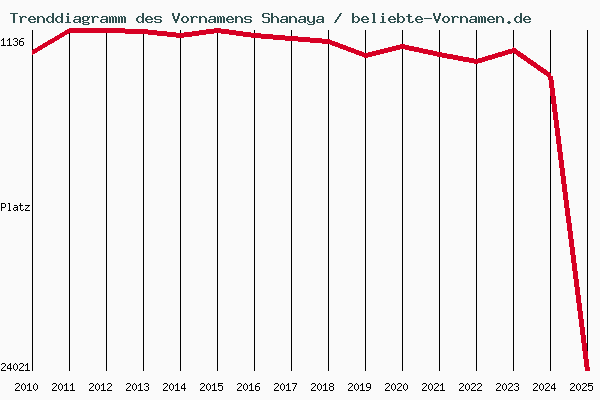 Trenddiagramm des Vornamens Shanaya