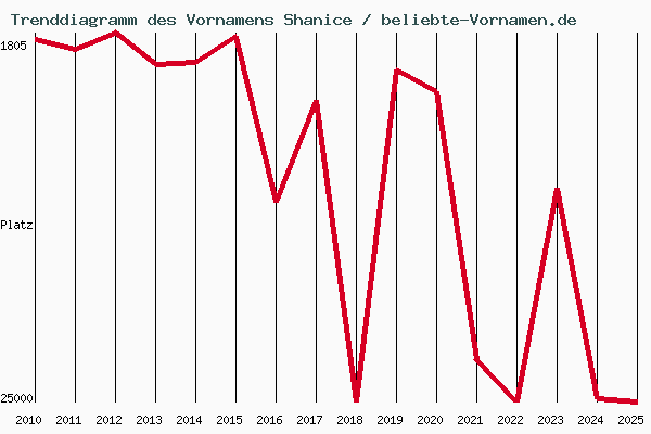 Trenddiagramm des Vornamens Shanice
