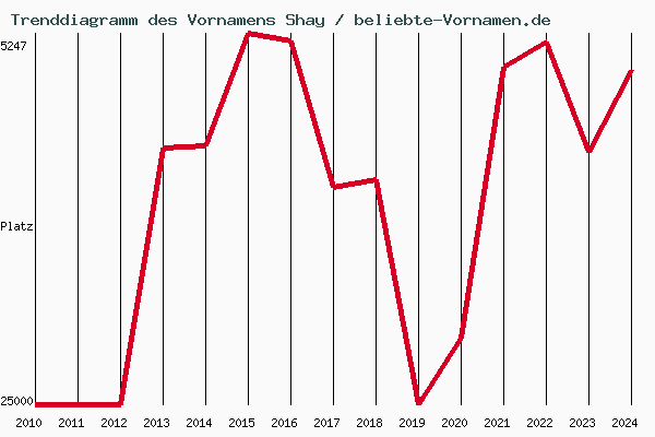 Trenddiagramm des Vornamens Shay