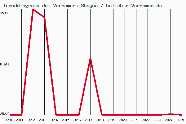 Trenddiagramm des Vornamens Shayne