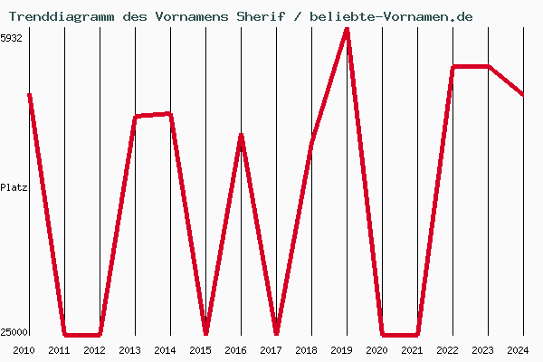 Trenddiagramm des Vornamens Sherif