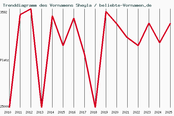 Trenddiagramm des Vornamens Sheyla