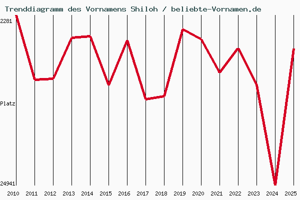 Trenddiagramm des Vornamens Shiloh