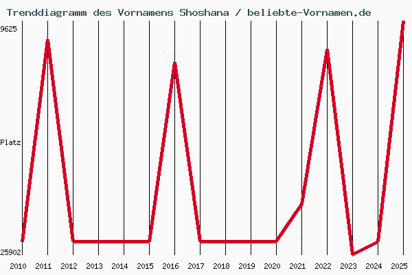 Trenddiagramm des Vornamens Shoshana