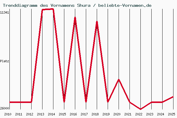 Trenddiagramm des Vornamens Shura