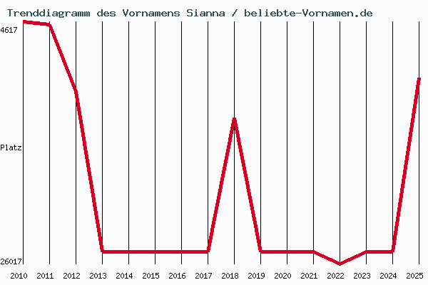 Trenddiagramm des Vornamens Sianna