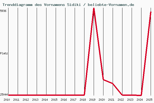 Trenddiagramm des Vornamens Sidiki