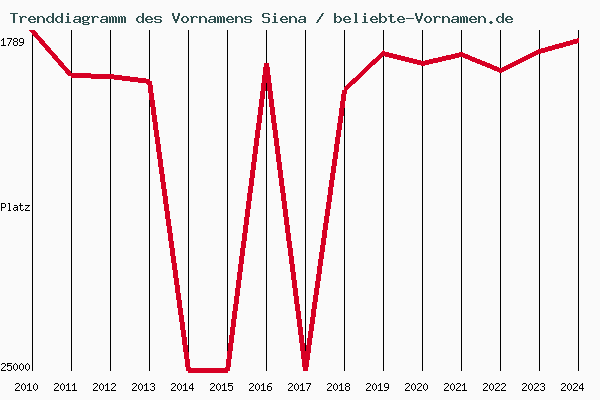 Trenddiagramm des Vornamens Siena
