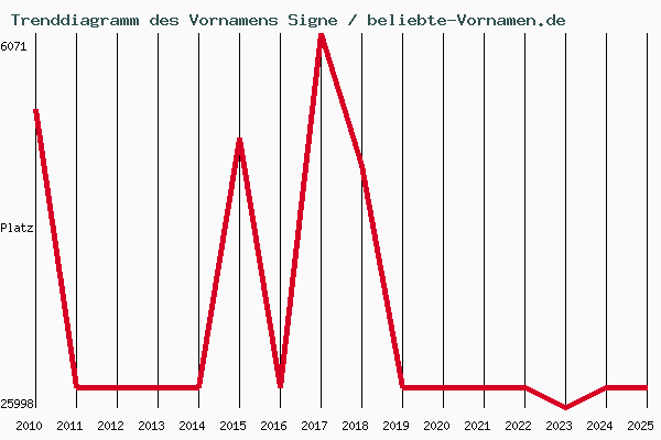 Trenddiagramm des Vornamens Signe