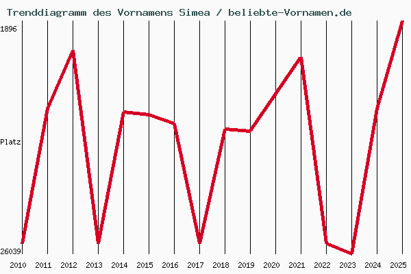Trenddiagramm des Vornamens Simea