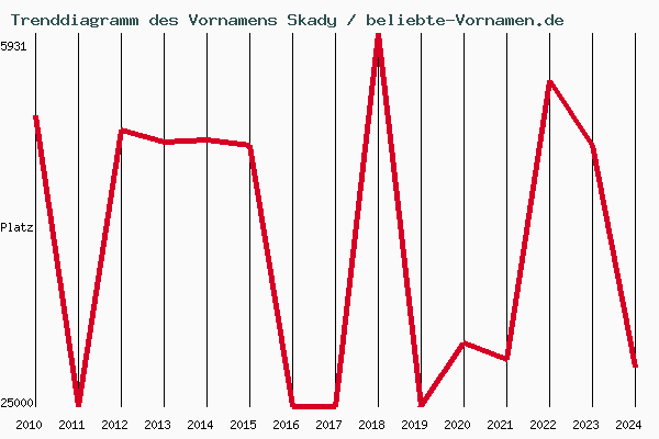 Trenddiagramm des Vornamens Skady