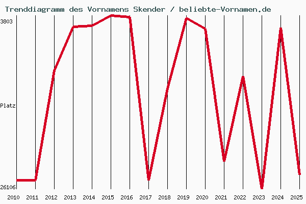 Trenddiagramm des Vornamens Skender