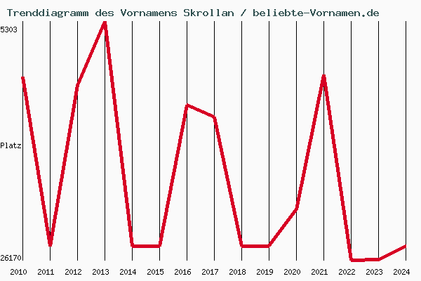 Trenddiagramm des Vornamens Skrollan