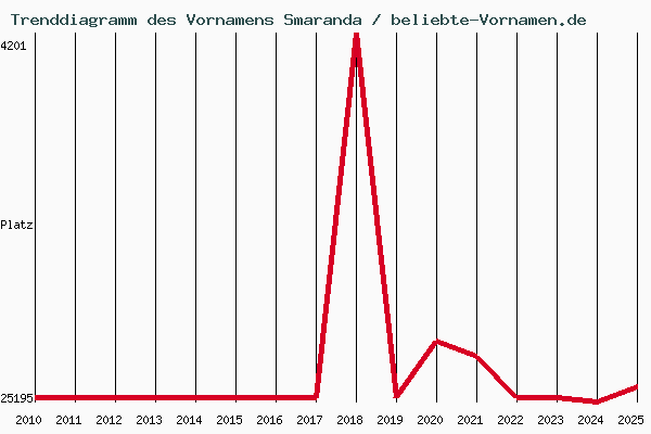 Trenddiagramm des Vornamens Smaranda