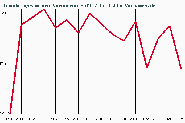 Trenddiagramm des Vornamens Sofi
