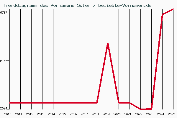 Trenddiagramm des Vornamens Solen