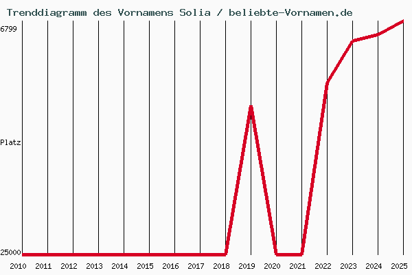 Trenddiagramm des Vornamens Solia