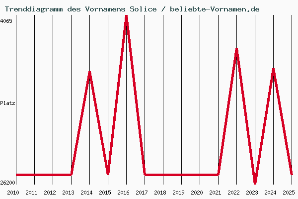 Trenddiagramm des Vornamens Solice