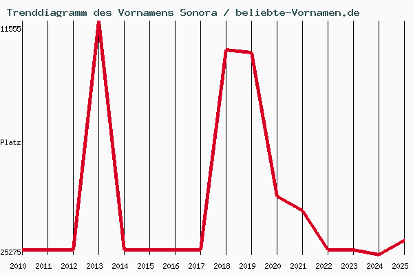 Trenddiagramm des Vornamens Sonora