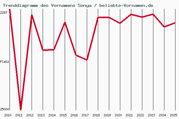 Trenddiagramm des Vornamens Sonya