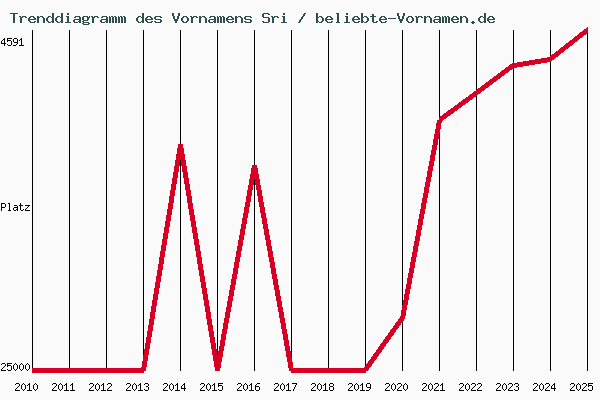 Trenddiagramm des Vornamens Sri
