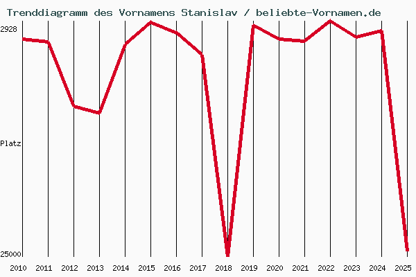 Trenddiagramm des Vornamens Stanislav