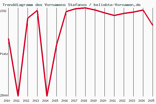 Trenddiagramm des Vornamens Stefanos