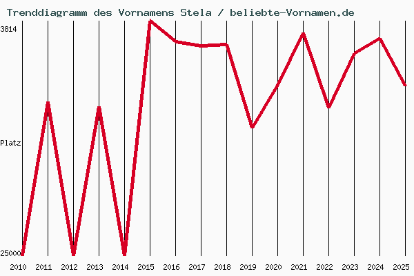 Trenddiagramm des Vornamens Stela