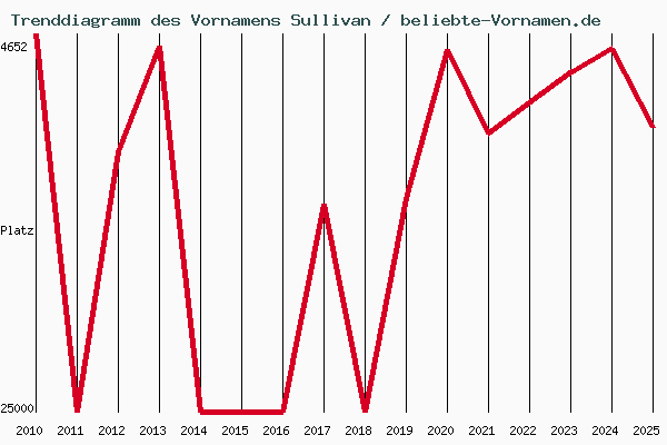 Trenddiagramm des Vornamens Sullivan