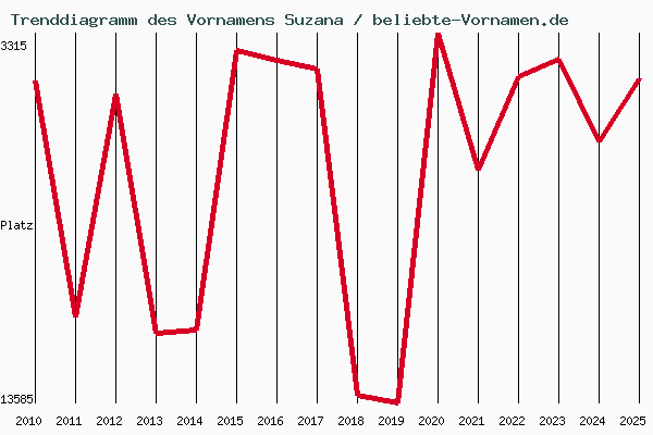 Trenddiagramm des Vornamens Suzana