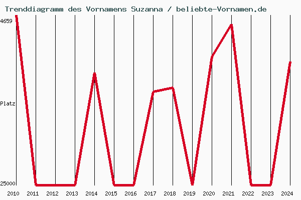 Trenddiagramm des Vornamens Suzanna