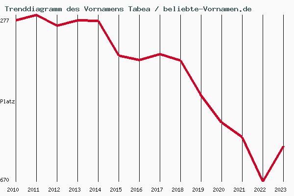 Trenddiagramm des Vornamens Tabea