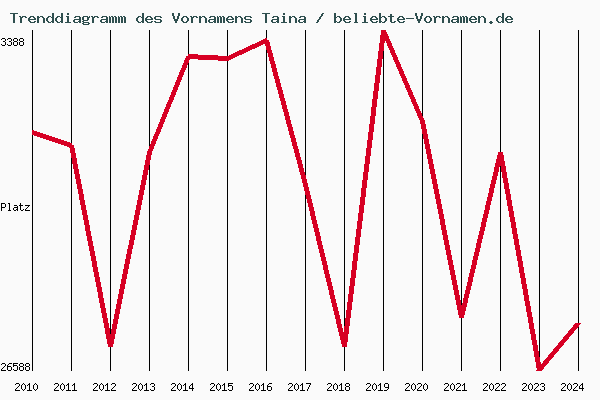Trenddiagramm des Vornamens Taina